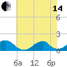 Oregon Inlet USCG tide chart for Friday, June 14, 2024