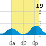 Oregon Inlet USCG tide chart for Wednesday, June 19, 2024