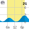 Oregon Inlet USCG tide chart for Friday, June 21, 2024