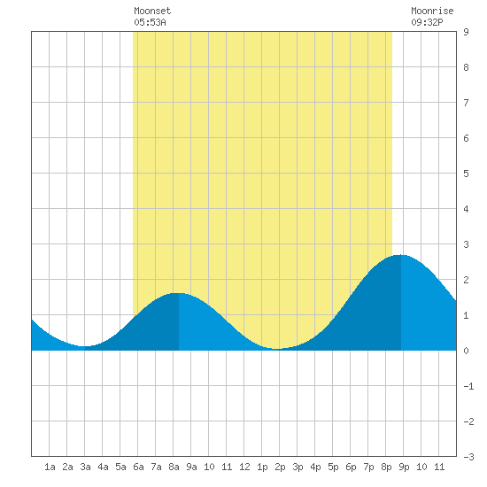 Oregon Inlet USCG tide chart for Saturday, June 22, 2024