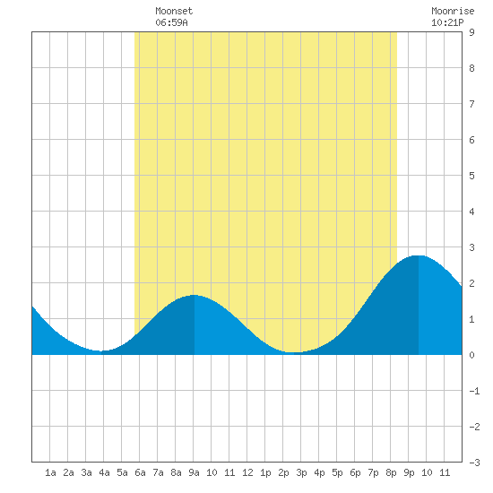 Oregon Inlet USCG tide chart for Sunday, June 23, 2024