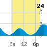 Oregon Inlet USCG tide chart for Monday, June 24, 2024