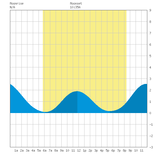 Oregon Inlet USCG tide chart for Wednesday, June 26, 2024