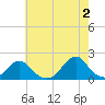 Oregon Inlet USCG tide chart for Sunday, June 2, 2024
