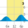 Oregon Inlet USCG tide chart for Monday, June 3, 2024