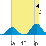 Oregon Inlet USCG tide chart for Tuesday, June 4, 2024