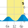 Oregon Inlet USCG tide chart for Wednesday, June 5, 2024