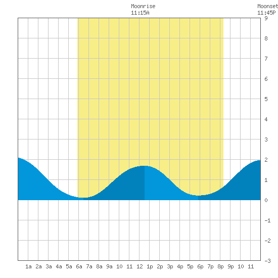 Oregon Inlet USCG tide chart for Thursday, July 11, 2024