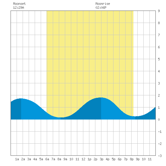 Oregon Inlet USCG tide chart for Sunday, July 14, 2024