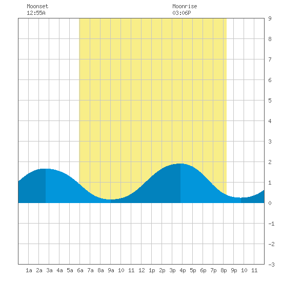 Oregon Inlet USCG tide chart for Monday, July 15, 2024