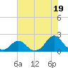 Oregon Inlet USCG tide chart for Friday, July 19, 2024