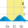 Oregon Inlet USCG tide chart for Monday, July 1, 2024