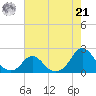 Oregon Inlet USCG tide chart for Sunday, July 21, 2024