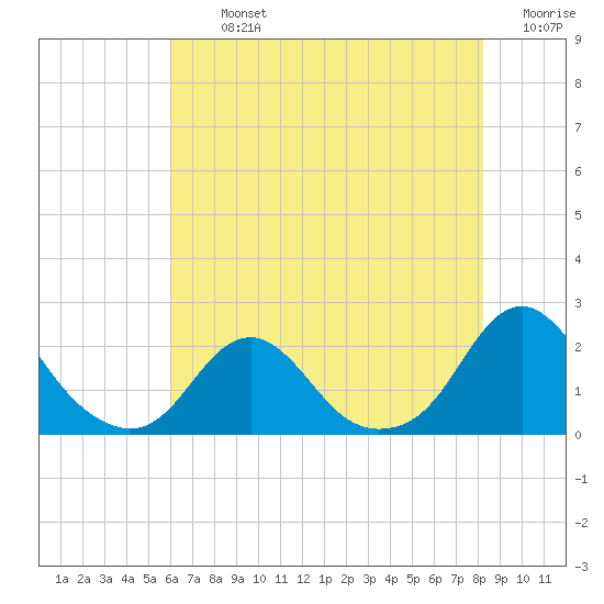 Oregon Inlet USCG tide chart for Tuesday, July 23, 2024