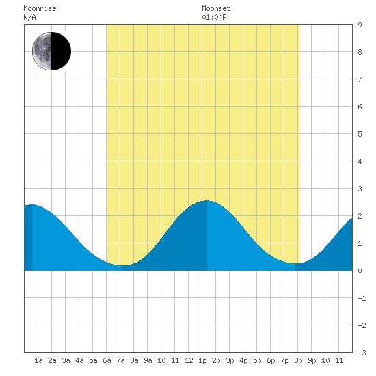 Oregon Inlet USCG tide chart for Saturday, July 27, 2024