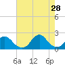 Oregon Inlet USCG tide chart for Sunday, July 28, 2024