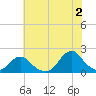 Oregon Inlet USCG tide chart for Tuesday, July 2, 2024