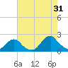 Oregon Inlet USCG tide chart for Wednesday, July 31, 2024