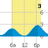 Oregon Inlet USCG tide chart for Wednesday, July 3, 2024