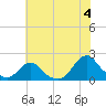 Oregon Inlet USCG tide chart for Thursday, July 4, 2024