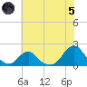 Oregon Inlet USCG tide chart for Friday, July 5, 2024