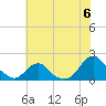 Oregon Inlet USCG tide chart for Saturday, July 6, 2024