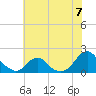 Oregon Inlet USCG tide chart for Sunday, July 7, 2024