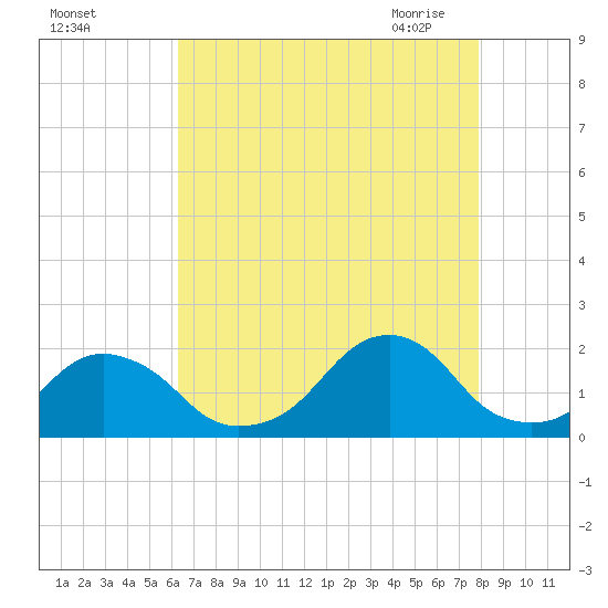 Oregon Inlet USCG tide chart for Wednesday, August 14, 2024