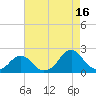Oregon Inlet USCG tide chart for Friday, August 16, 2024