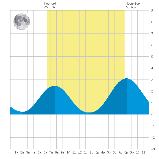 Oregon Inlet USCG tide chart for Monday, August 19, 2024