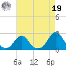 Oregon Inlet USCG tide chart for Monday, August 19, 2024