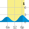 Oregon Inlet USCG tide chart for Thursday, August 1, 2024