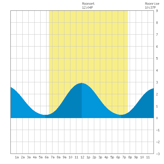Oregon Inlet USCG tide chart for Saturday, August 24, 2024