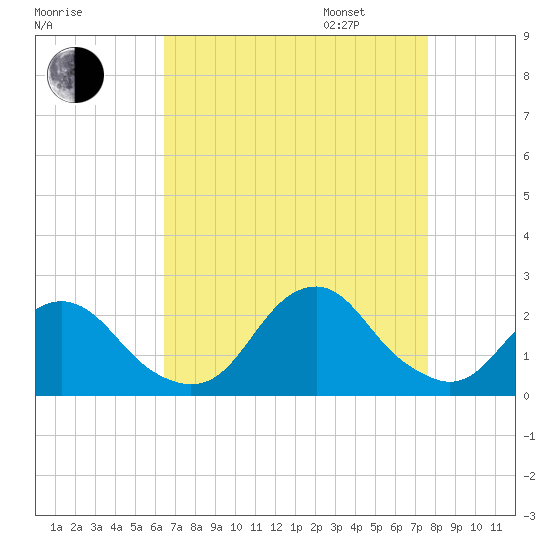 Oregon Inlet USCG tide chart for Monday, August 26, 2024