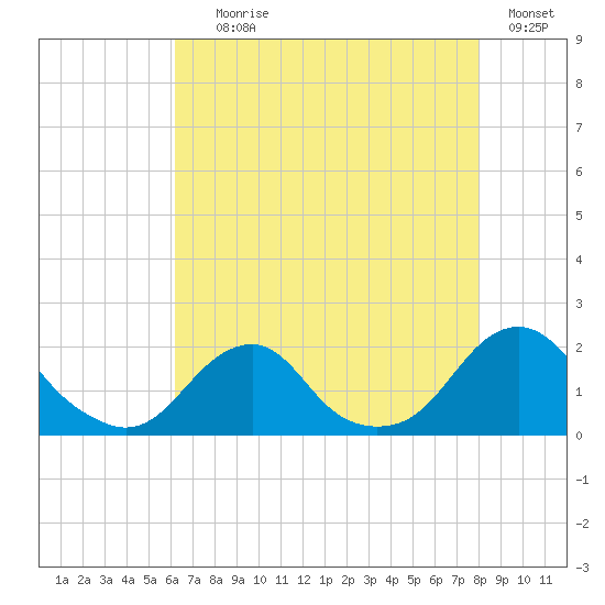 Oregon Inlet USCG tide chart for Tuesday, August 6, 2024