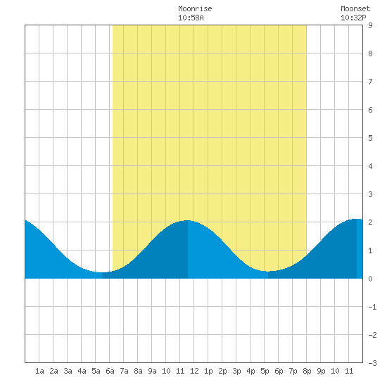 Oregon Inlet USCG tide chart for Friday, August 9, 2024