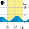 Oregon Inlet USCG tide chart for Wednesday, September 11, 2024
