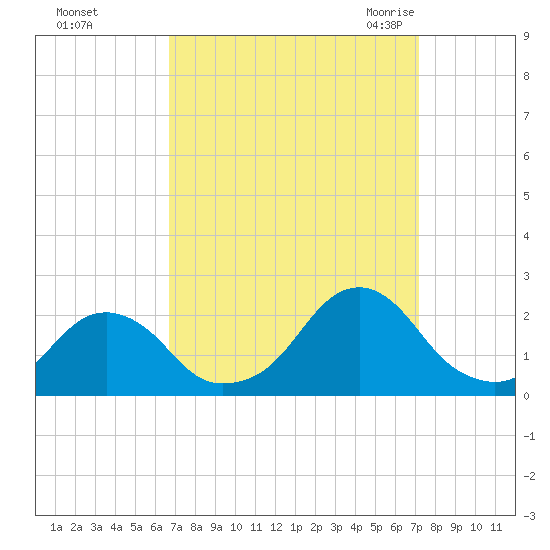 Oregon Inlet USCG tide chart for Friday, September 13, 2024