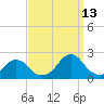 Oregon Inlet USCG tide chart for Friday, September 13, 2024