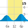 Oregon Inlet USCG tide chart for Sunday, September 15, 2024