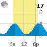 Oregon Inlet USCG tide chart for Tuesday, September 17, 2024
