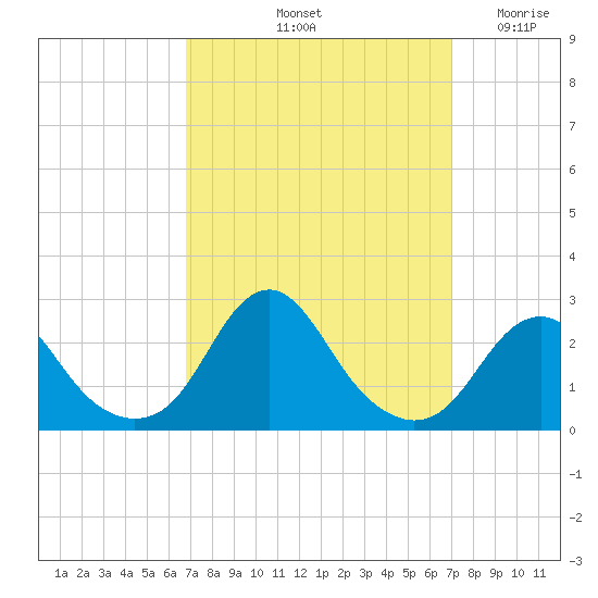 Oregon Inlet USCG tide chart for Saturday, September 21, 2024