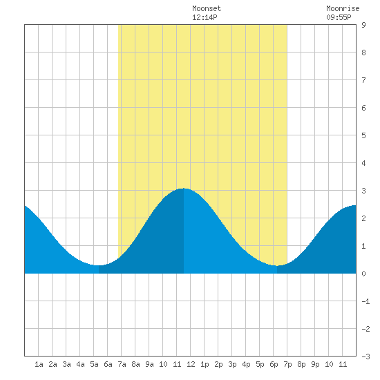 Oregon Inlet USCG tide chart for Sunday, September 22, 2024