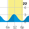 Oregon Inlet USCG tide chart for Sunday, September 22, 2024