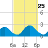 Oregon Inlet USCG tide chart for Wednesday, September 25, 2024