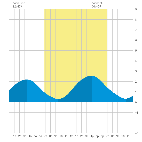 Oregon Inlet USCG tide chart for Thursday, September 26, 2024