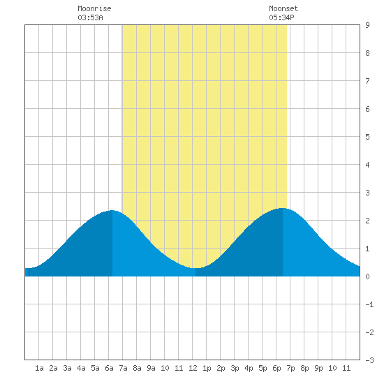 Oregon Inlet USCG tide chart for Sunday, September 29, 2024