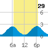 Oregon Inlet USCG tide chart for Sunday, September 29, 2024