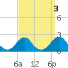 Oregon Inlet USCG tide chart for Tuesday, September 3, 2024