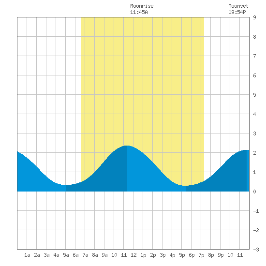 Oregon Inlet USCG tide chart for Sunday, September 8, 2024